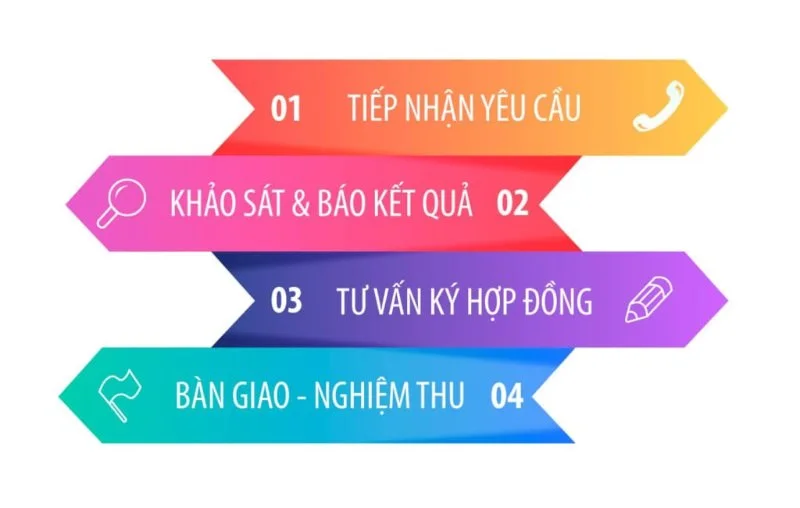 qui trinh lap internet viettel