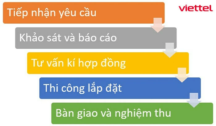 qui trinh internet viettel